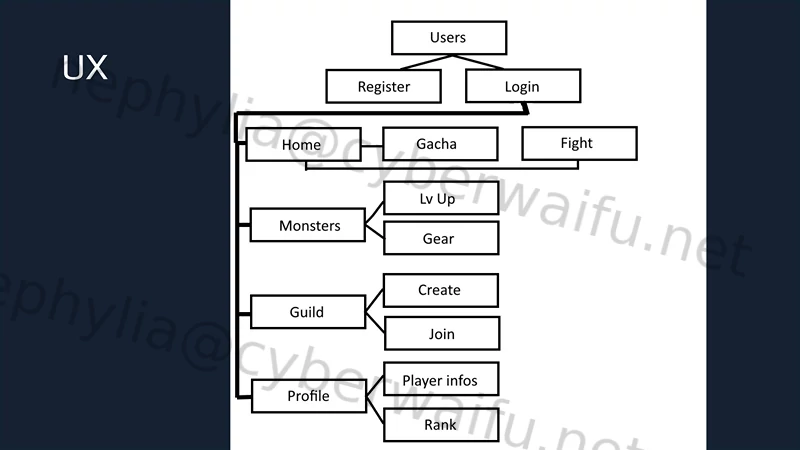 diagramme d'expérience utilisateur du jeu Dragon Skies sur mobile