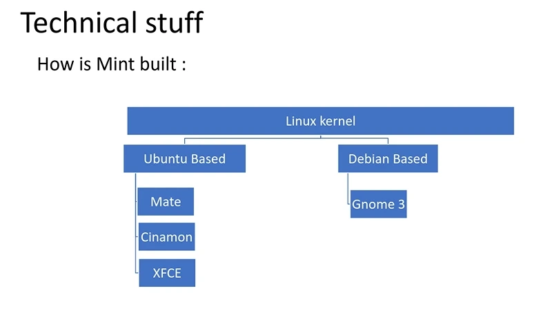 Détails techniques de la famille dont est issu Linux Mint